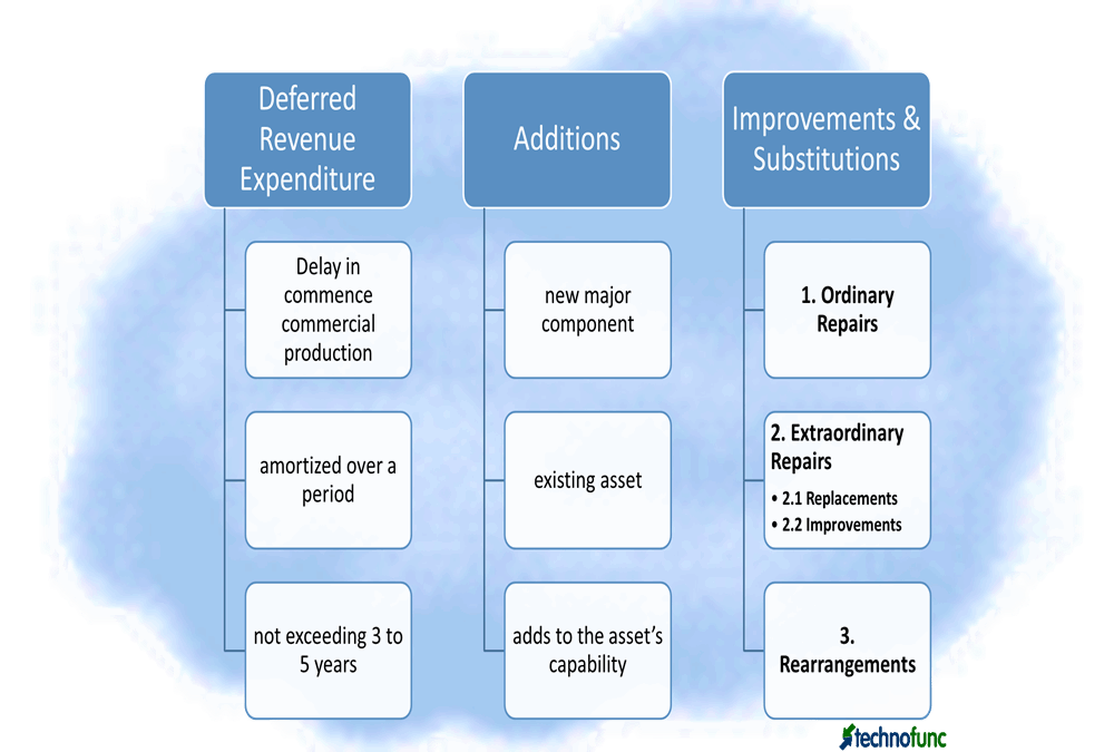 Costs resulting from the acquisition of fixed assets